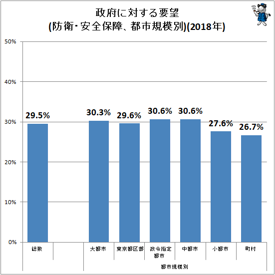 ↑ 政府に対する要望(防衛・安全保障、都市規模別)(2018年)