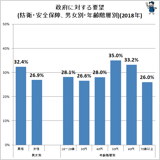 ↑ 政府に対する要望(防衛・安全保障、男女別・年齢階層別)(2018年)
