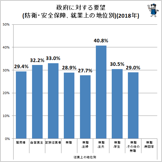 ↑ 政府に対する要望(防衛・安全保障、就業上の地位別)(2019年)