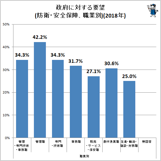 ↑ 政府に対する要望(防衛・安全保障、職業別)(2018年)