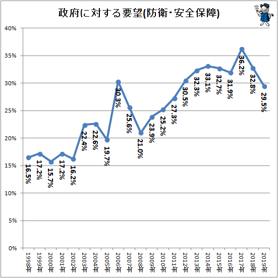 ↑ 政府に対する要望(防衛・安全保障)