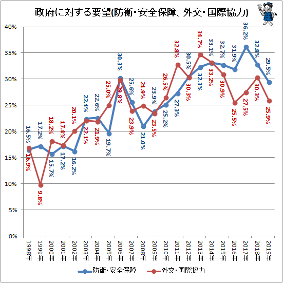 ↑ 政府に対する要望(防衛・安全保障、外交・国際協力)