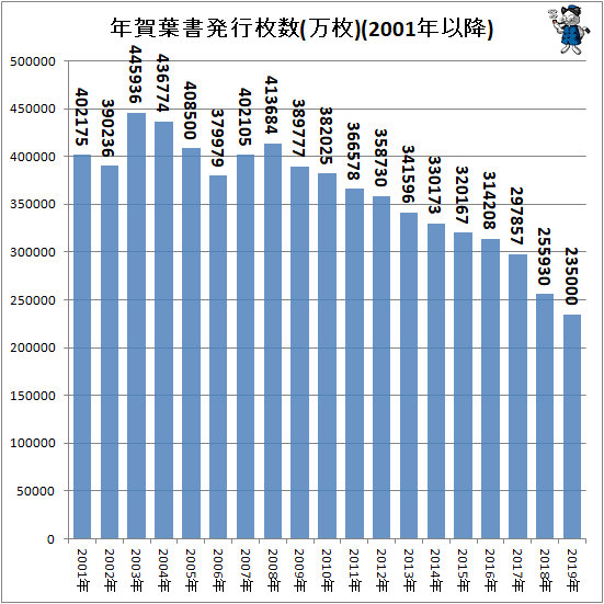 ↑ 年賀葉書発行枚数(万枚)(2001年以降)