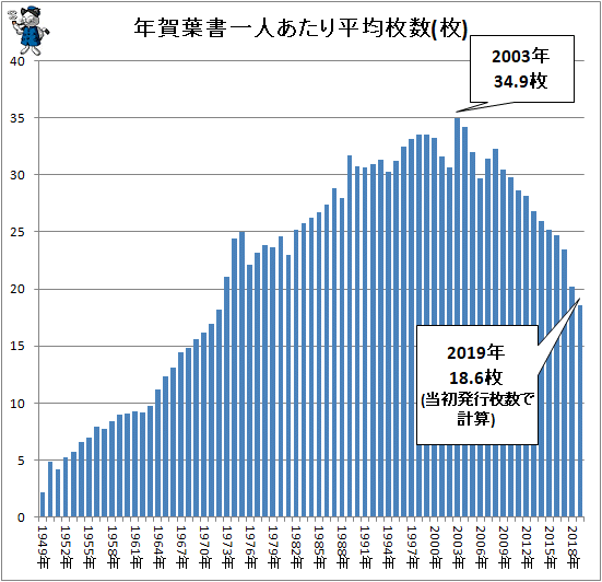 ↑ 年賀葉書一人あたり平均枚数(枚)