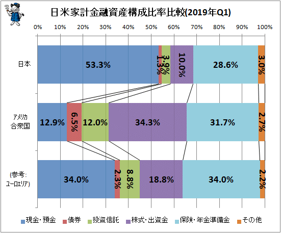 ↑ 日米欧家計金融資産構成比率比較(2019年Q1)