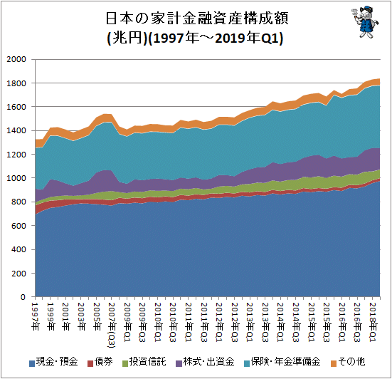 ↑ 日本の家計金融資産構成(1997年-2019年Q1)(兆円)