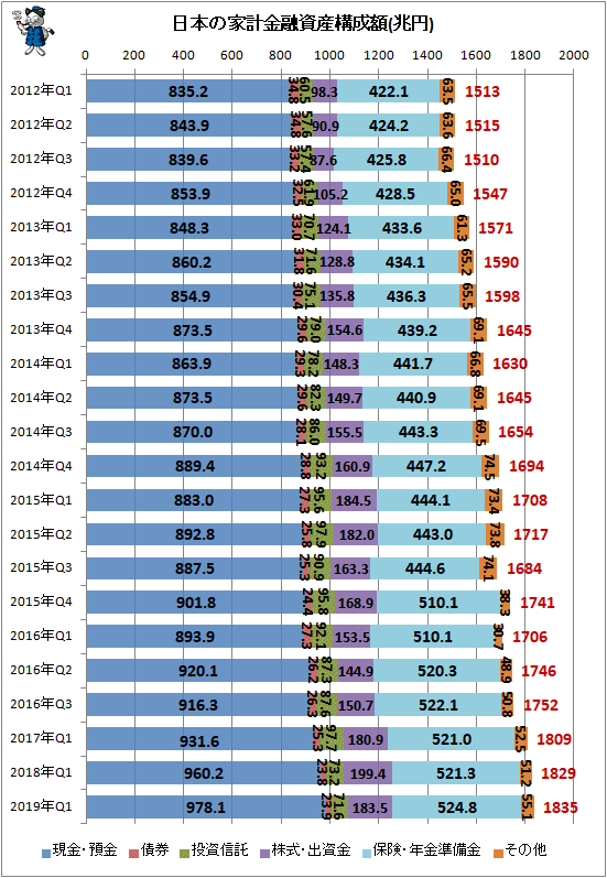 ↑ 日本の家計金融資産構成(兆円)