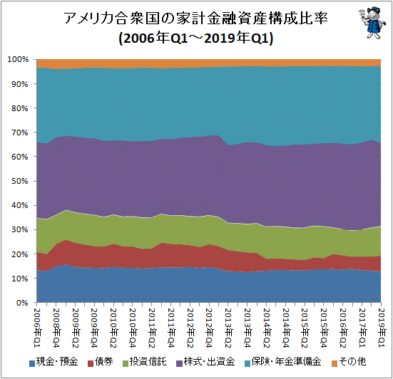 ↑ アメリカ合衆国の家計金融資産構成比率(2006年Q1-2018年Q1)