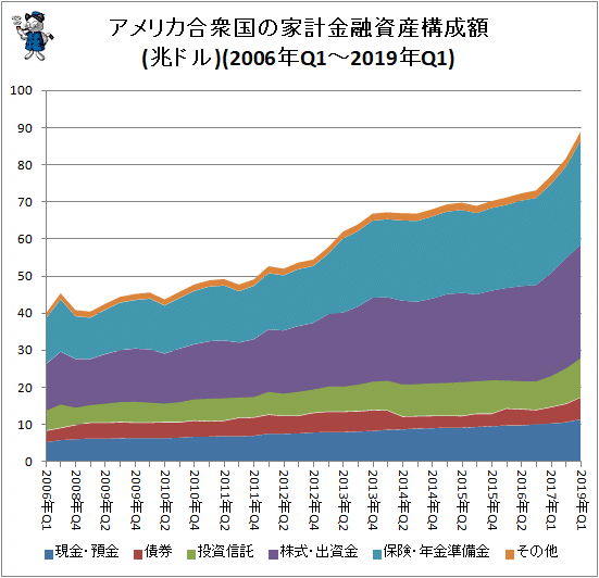 ↑ アメリカ合衆国の家計金融資産構成額(2006年Q1-2019年Q1)(兆ドル)