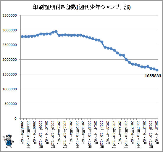 ↑ 印刷証明付き部数(週刊少年ジャンプ、部)