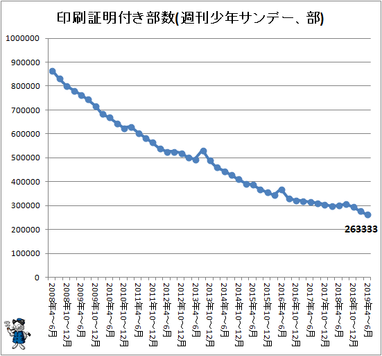 ↑ 印刷証明付き部数(週刊少年サンデー、部)