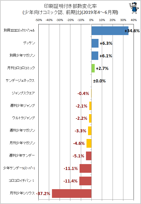 ↑ 印刷証明付き部数変化率(少年向けコミック誌、前期比)(2019年4-6月期)