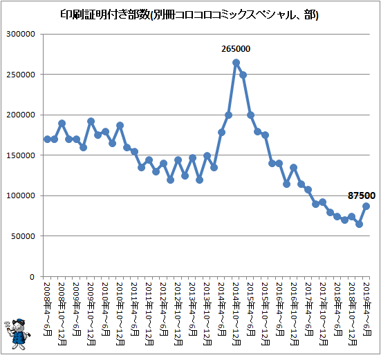 ↑ 印刷証明付き部数(別冊コロコロコミックスペシャル、部)