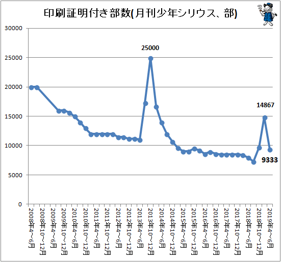 ↑ 印刷証明付き部数(月刊少年シリウス、部)