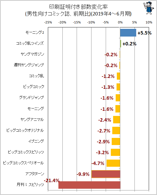 ↑ 印刷証明付き部数変化率(男性向けコミック誌、前期比)(2019年4-6月期)