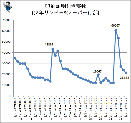 ↑ 印刷証明付き部数(少年サンデーS(スーパー)、部)