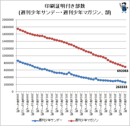 ↑ 印刷証明付き部数(週刊少年サンデー・週刊少年マガジン、部)