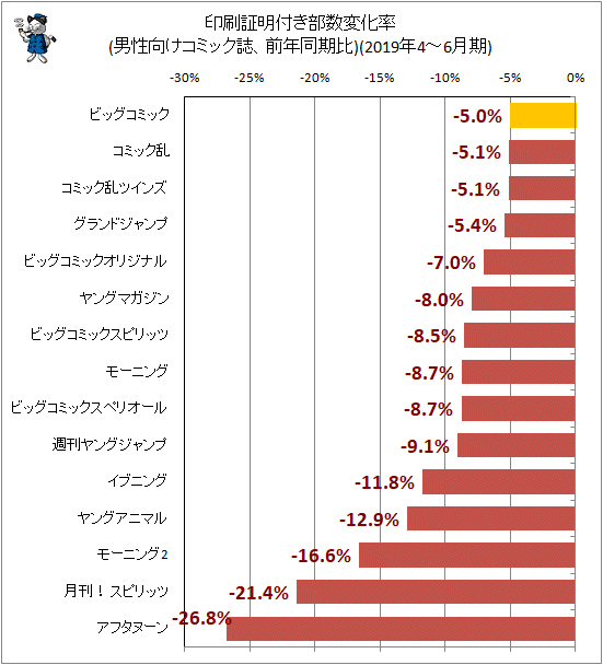 ↑ 印刷証明付き部数変化率(男性向けコミック誌、前年同期比)(2019年4-6月期)