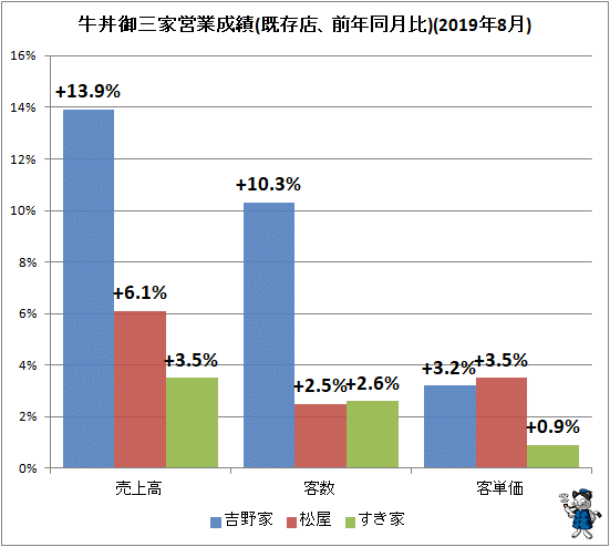 ↑ 牛丼御三家営業成績(既存店、前年同月比)(2019年8月)