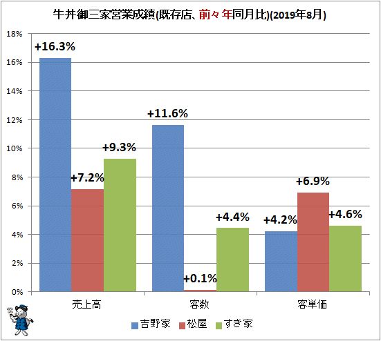 ↑ 牛丼御三家営業成績(既存店、前々年同月比)(2019年8月)