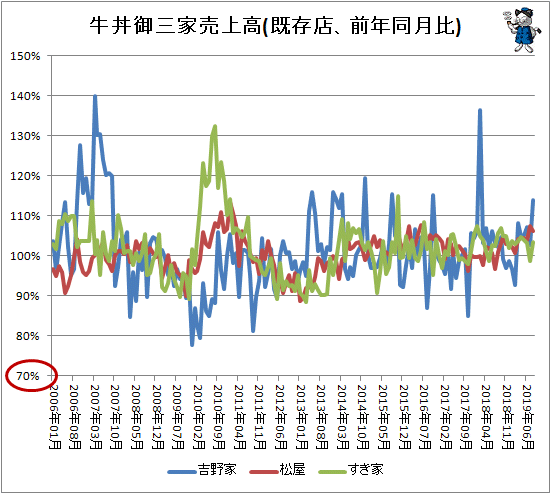 ↑ 牛丼御三家売上高(既存店、前年同月比)