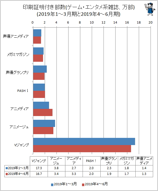 ↑ 印刷証明付き部数(ゲーム・エンタメ系雑誌、万部)(2019年1-3月期と2019年4-6月期)