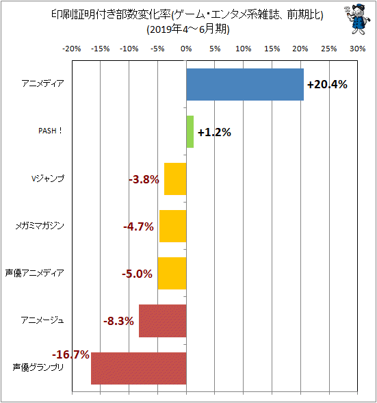 ↑ 印刷証明付き部数変化率(ゲーム・エンタメ系雑誌、前期比)(2019年4-6月期)