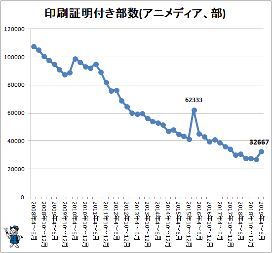 ↑ 印刷証明付き部数(アニメディア、部)