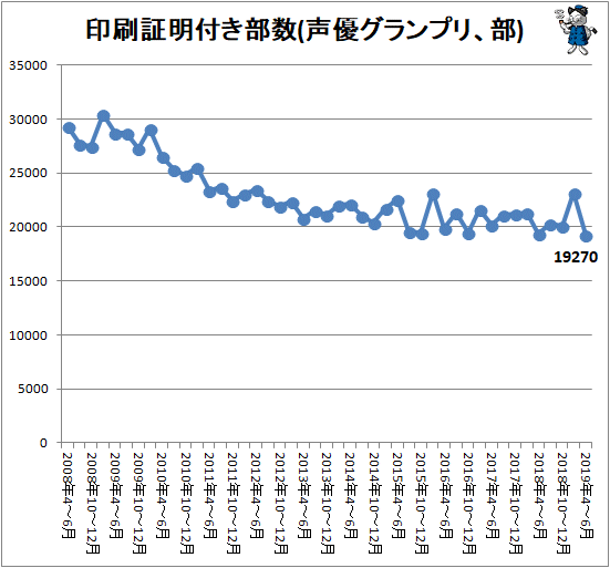 ↑ 印刷証明付き部数(声優グランプリ、部)