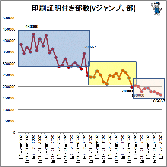 ↑ 印刷証明付き部数(Vジャンプ、部)