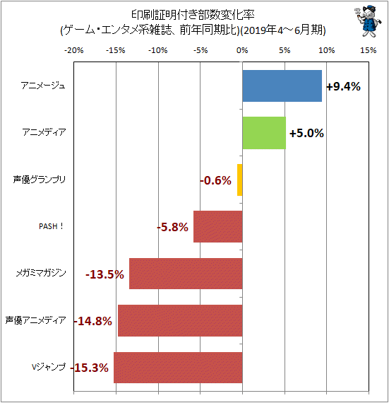 ↑ 印刷証明付き部数変化率(ゲーム・エンタメ系雑誌、前年同期比)(2019年4-6月期)