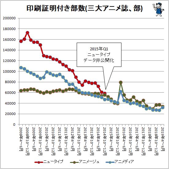 ↑ 印刷証明付き部数(三大アニメ誌、部)