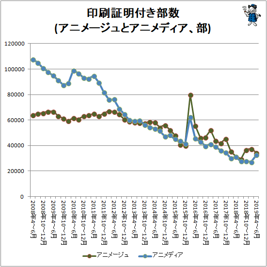 ↑ 印刷証明付き部数(アニメージュとアニメディア、部)