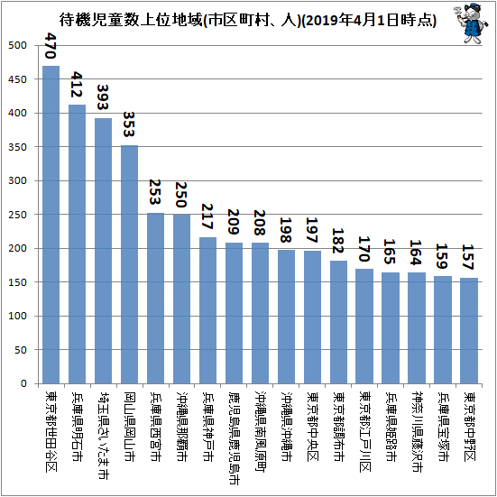 ↑ 待機児童数上位市区町村(2019年4月1日時点)
