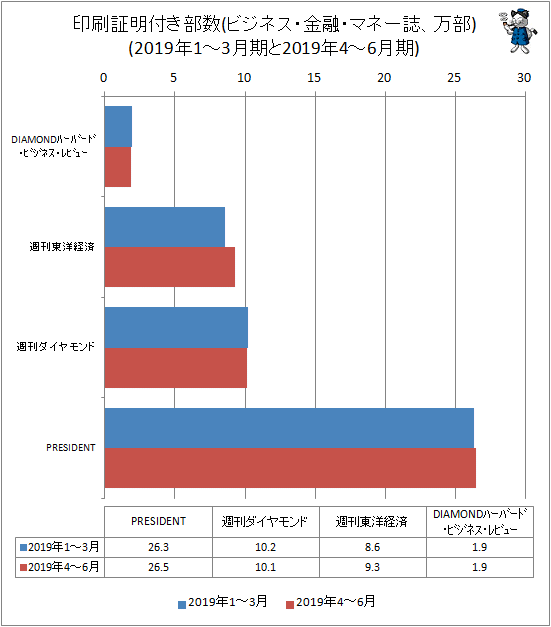 ↑ 印刷証明付き部数(ビジネス・金融・マネー誌、万部)(2019年1-3月期と2019年4-6月期)