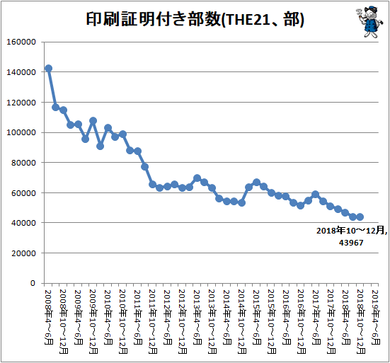↑ 印刷証明付き部数(THE21、部)
