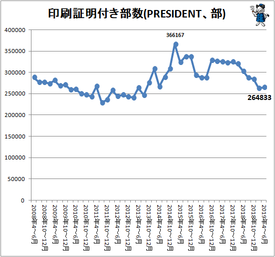 ↑ 印刷証明付き部数(PRESIDENT、部)