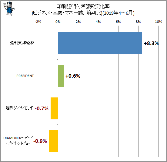 ↑ 印刷証明付き部数変化率(ビジネス・金融・マネー誌、前期比)(2019年4-6月)
