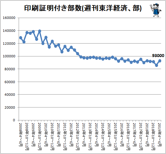 ↑ 印刷証明付き部数(週刊東洋経済、部)