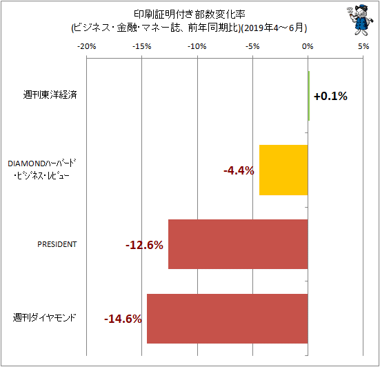 ↑ 印刷証明付き部数変化率(ビジネス・金融・マネー誌、前年同期比)(2019年4-6月)