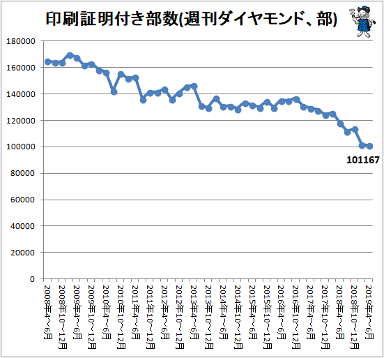 ↑ 印刷証明付き部数(週刊ダイヤモンド、部)