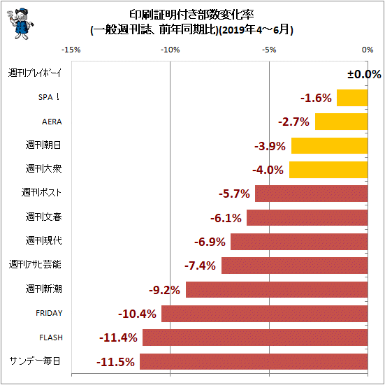 ↑ 印刷証明付き部数変化率(一般週刊誌、前年同期比)(2019年4-6月)