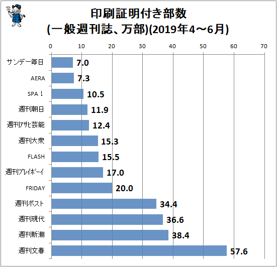 ↑ 印刷証明付き部数(一般週刊誌、万部)(2019年4-6月)
