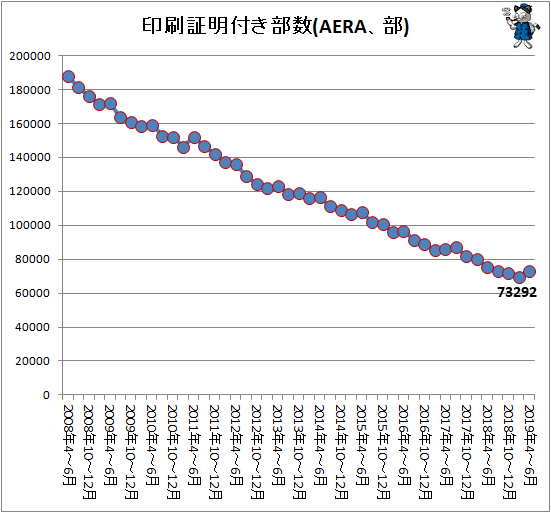 ↑ 印刷証明付き部数(AERA、部)