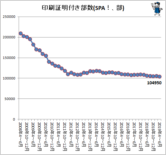 ↑ 印刷証明付き部数(SPA!、部)
