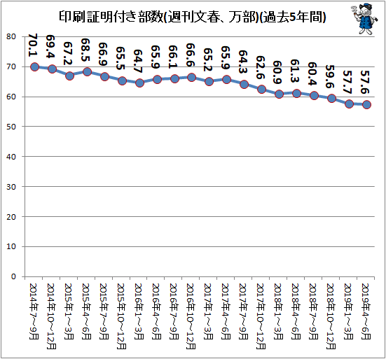 ↑ 印刷証明付き部数(週刊文春、万部)(過去5年間)