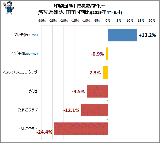 ↑ 印刷証明付き部数変化率(育児系雑誌、前年同期比)(2019年4-6月)