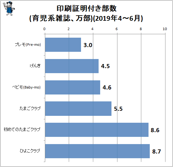 ↑ 印刷証明付き部数(育児系雑誌、万部)(2018年10-12月)