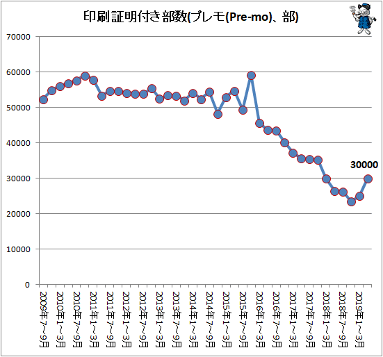 ↑ 印刷証明付き部数(プレモ(Pre-mo)、部)