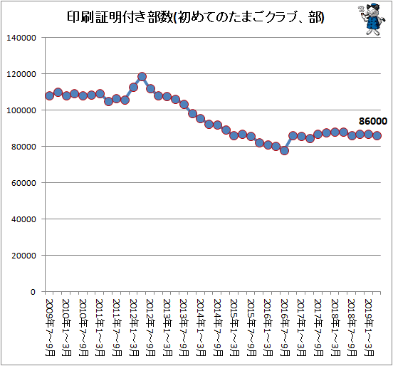 ↑ 印刷証明付き部数(初めてのたまごクラブ、部)